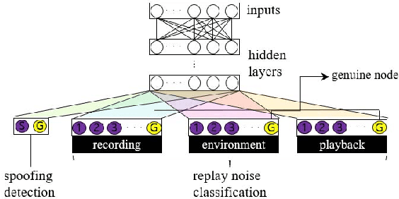 Figure 2 for Replay spoofing detection system for automatic speaker verification using multi-task learning of noise classes