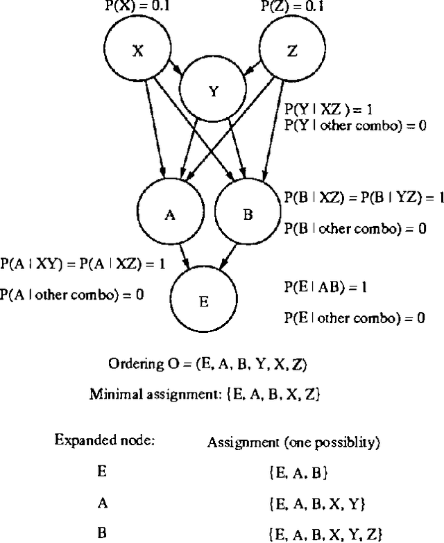 Figure 3 for Algorithms for Irrelevance-Based Partial MAPs