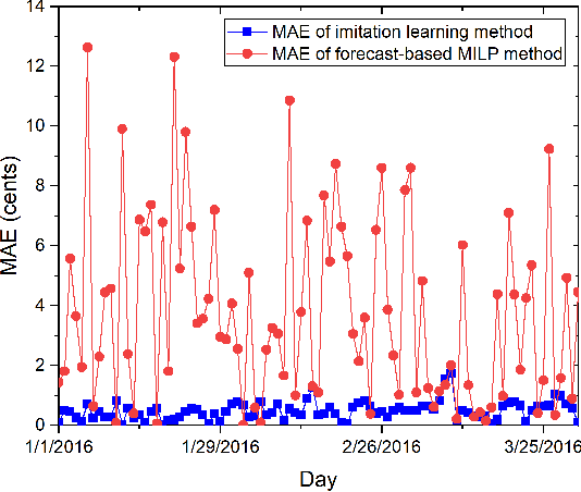 Figure 3 for MILP-based Imitation Learning for HVAC control