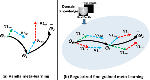 Figure 3 for Regularized Fine-grained Meta Face Anti-spoofing