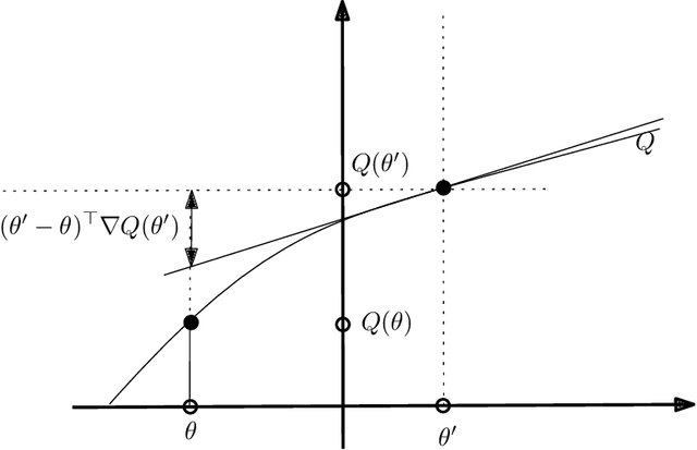 Figure 2 for A note on the quasiconvex Jensen divergences and the quasiconvex Bregman divergences derived thereof