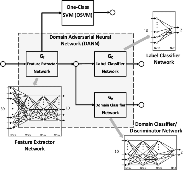 Figure 1 for DI-NIDS: Domain Invariant Network Intrusion Detection System