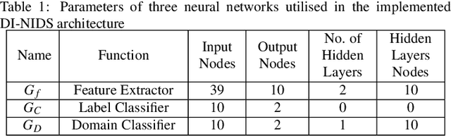 Figure 2 for DI-NIDS: Domain Invariant Network Intrusion Detection System