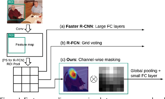 Figure 1 for Object Detection with Mask-based Feature Encoding