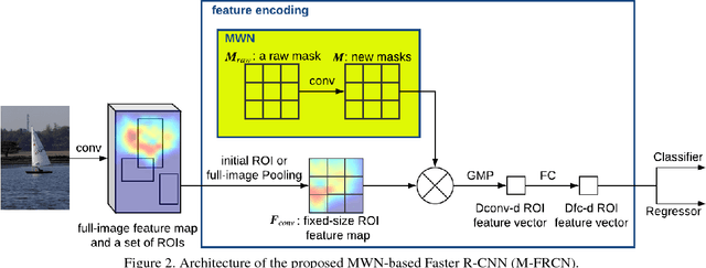 Figure 3 for Object Detection with Mask-based Feature Encoding