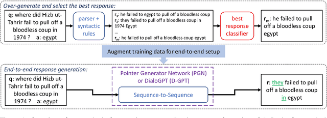 Figure 1 for Fluent Response Generation for Conversational Question Answering