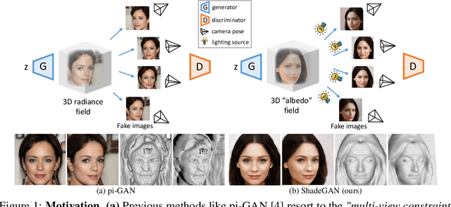 Figure 1 for A Shading-Guided Generative Implicit Model for Shape-Accurate 3D-Aware Image Synthesis