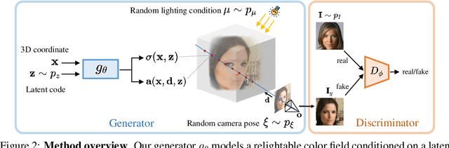 Figure 2 for A Shading-Guided Generative Implicit Model for Shape-Accurate 3D-Aware Image Synthesis