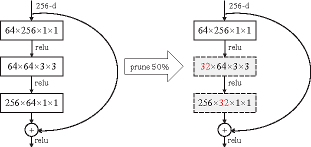 Figure 3 for An Entropy-based Pruning Method for CNN Compression