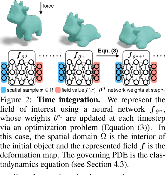 Figure 3 for Implicit Neural Spatial Representations for Time-dependent PDEs