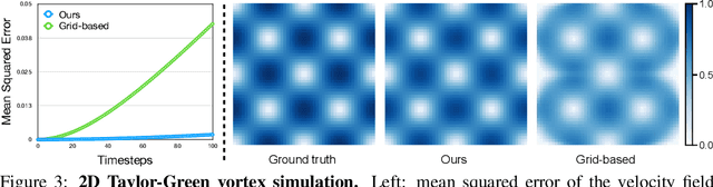 Figure 4 for Implicit Neural Spatial Representations for Time-dependent PDEs
