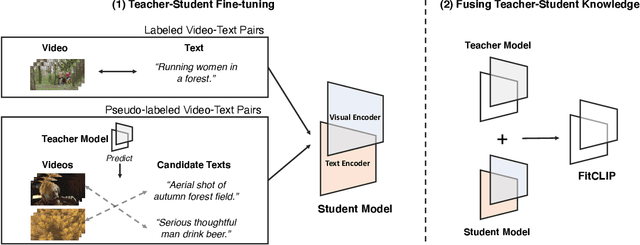 Figure 3 for FitCLIP: Refining Large-Scale Pretrained Image-Text Models for Zero-Shot Video Understanding Tasks