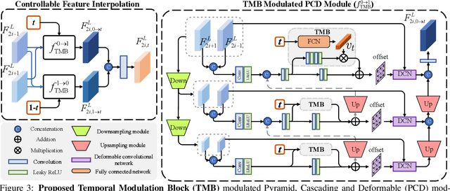 Figure 4 for Temporal Modulation Network for Controllable Space-Time Video Super-Resolution