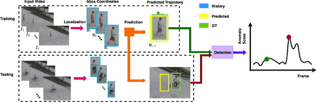 Figure 1 for Leveraging Trajectory Prediction for Pedestrian Video Anomaly Detection