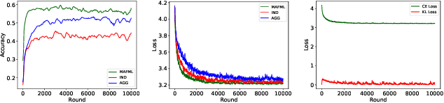 Figure 4 for FedH2L: Federated Learning with Model and Statistical Heterogeneity