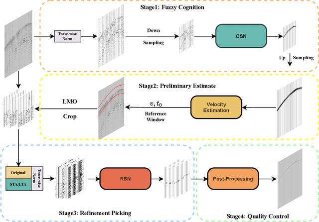 Figure 1 for MSSPN: Automatic First Arrival Picking using Multi-Stage Segmentation Picking Network