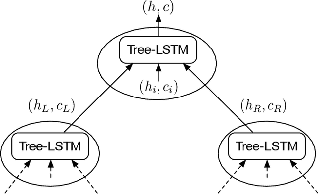Figure 3 for Learning to Embed Sentences Using Attentive Recursive Trees