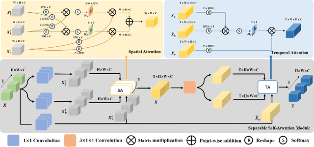 Figure 3 for SSAN: Separable Self-Attention Network for Video Representation Learning