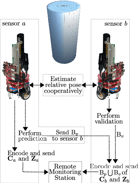 Figure 2 for Relative Pose Based Redundancy Removal: Collaborative RGB-D Data Transmission in Mobile Visual Sensor Networks