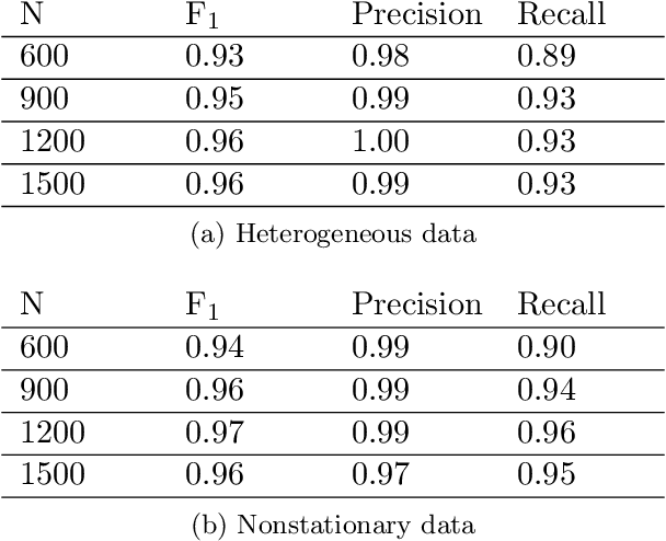 Figure 4 for Causal Discovery from Heterogeneous/Nonstationary Data