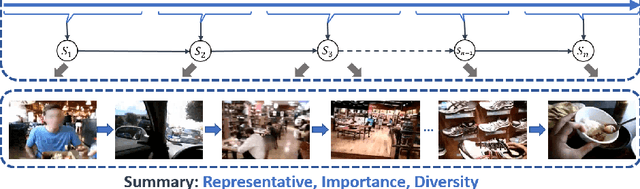 Figure 1 for How Local is the Local Diversity? Reinforcing Sequential Determinantal Point Processes with Dynamic Ground Sets for Supervised Video Summarization