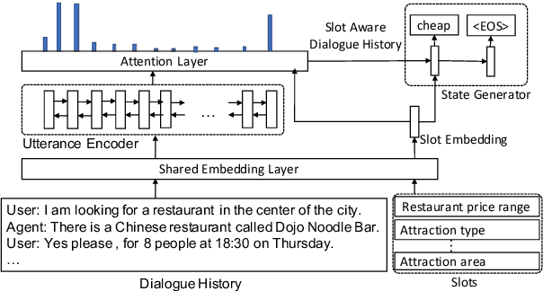 Figure 3 for Attention Guided Dialogue State Tracking with Sparse Supervision