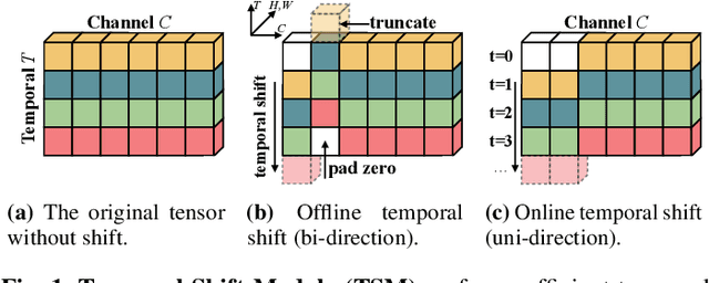 Figure 1 for TSM: Temporal Shift Module for Efficient and Scalable Video Understanding on Edge Device