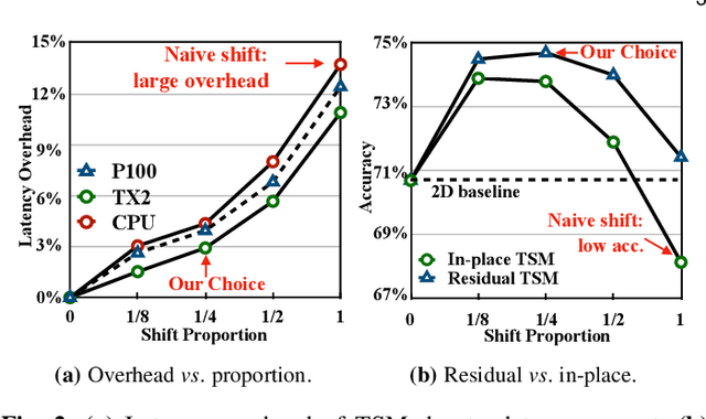 Figure 4 for TSM: Temporal Shift Module for Efficient and Scalable Video Understanding on Edge Device