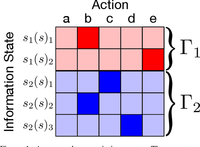 Figure 1 for Solving Common-Payoff Games with Approximate Policy Iteration