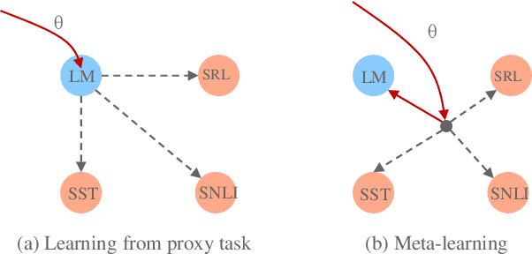 Figure 1 for Pre-training Text Representations as Meta Learning