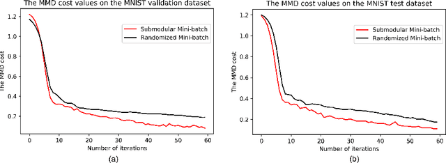 Figure 4 for Submodular Mini-Batch Training in Generative Moment Matching Networks