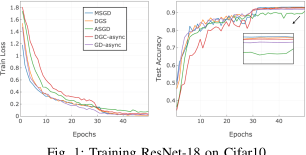 Figure 1 for Gradient Sparification for Asynchronous Distributed Training