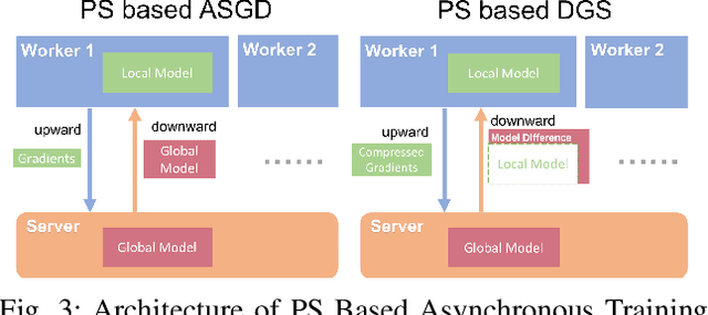 Figure 3 for Gradient Sparification for Asynchronous Distributed Training