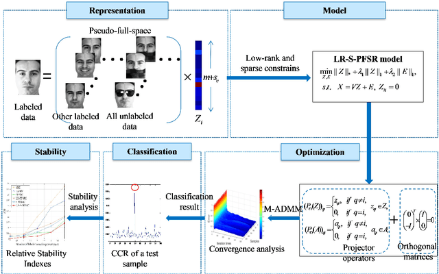 Figure 2 for Stable and Compact Face Recognition via Unlabeled Data Driven Sparse Representation-Based Classification