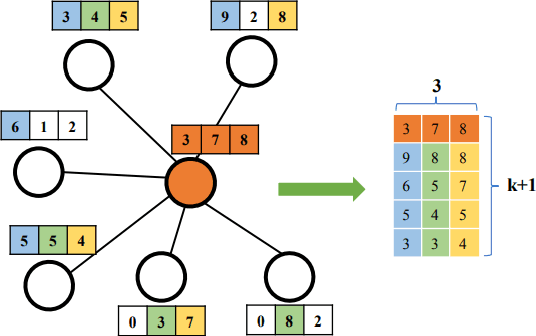 Figure 1 for Graph Representation Learning: A Survey