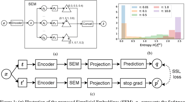 Figure 1 for Simplicial Embeddings in Self-Supervised Learning and Downstream Classification