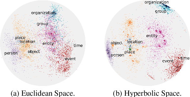 Figure 3 for Fine-Grained Entity Typing in Hyperbolic Space