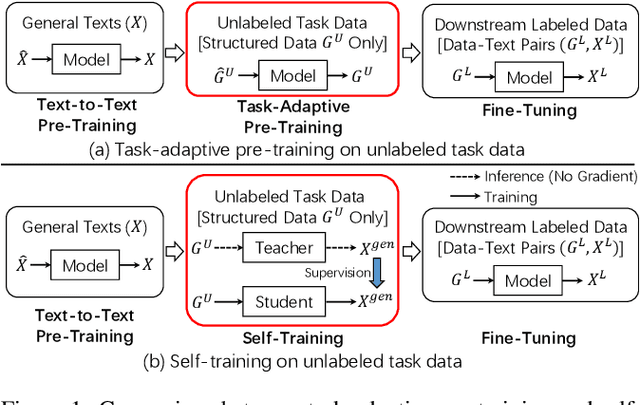 Figure 1 for Curriculum-Based Self-Training Makes Better Few-Shot Learners for Data-to-Text Generation