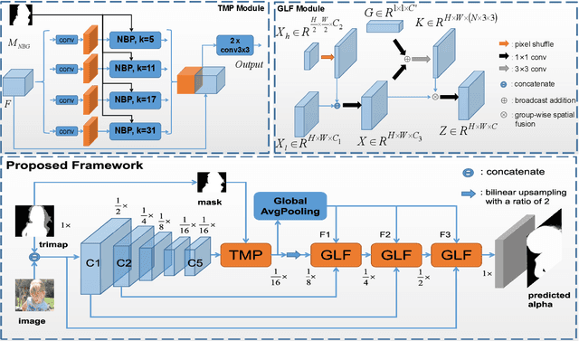 Figure 3 for Trimap-guided Feature Mining and Fusion Network for Natural Image Matting