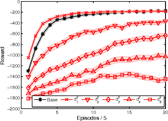 Figure 3 for Off-Policy Reward Shaping with Ensembles