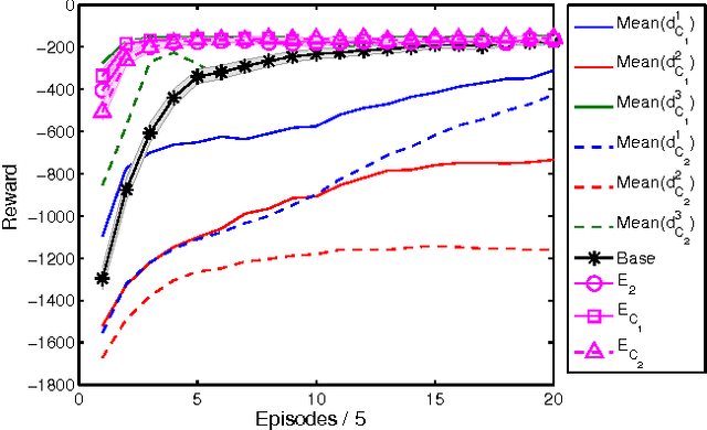 Figure 4 for Off-Policy Reward Shaping with Ensembles