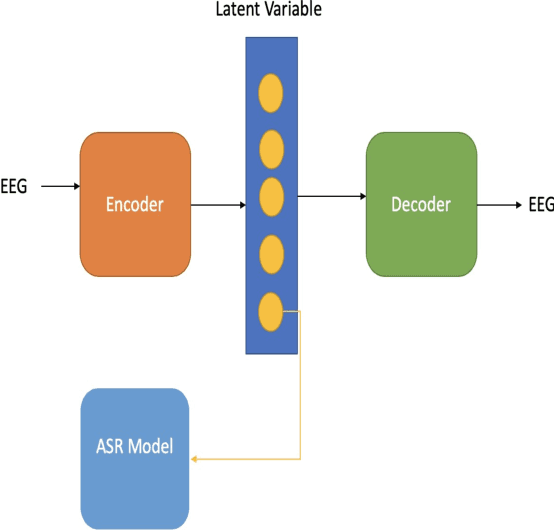 Figure 1 for Constrained Variational Autoencoder for improving EEG based Speech Recognition Systems