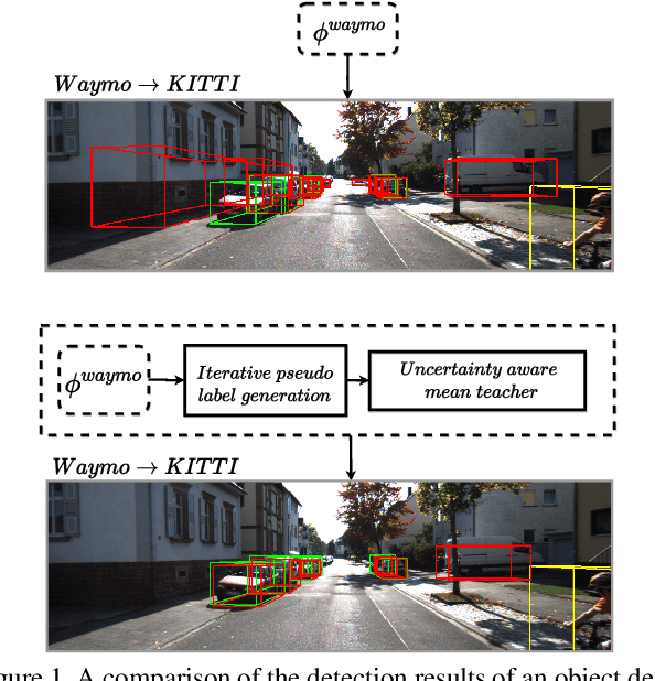 Figure 1 for Uncertainty-aware Mean Teacher for Source-free Unsupervised Domain Adaptive 3D Object Detection