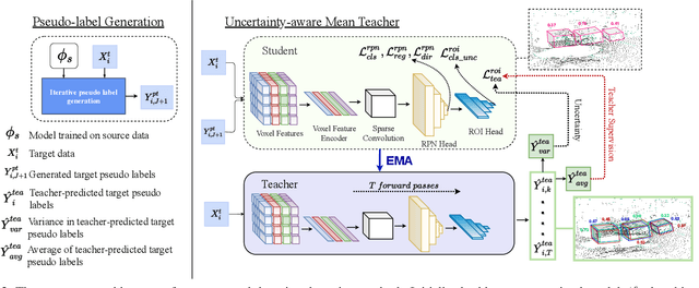 Figure 3 for Uncertainty-aware Mean Teacher for Source-free Unsupervised Domain Adaptive 3D Object Detection