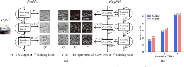 Figure 1 for RegNet: Self-Regulated Network for Image Classification