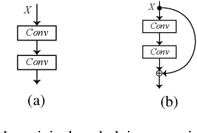 Figure 2 for RegNet: Self-Regulated Network for Image Classification