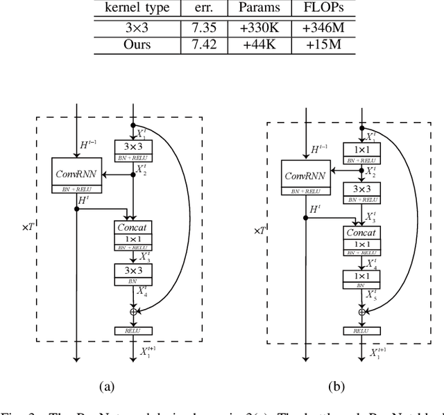 Figure 3 for RegNet: Self-Regulated Network for Image Classification