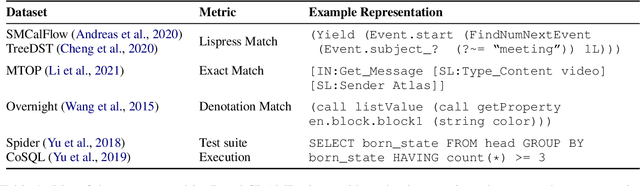 Figure 1 for BenchCLAMP: A Benchmark for Evaluating Language Models on Semantic Parsing