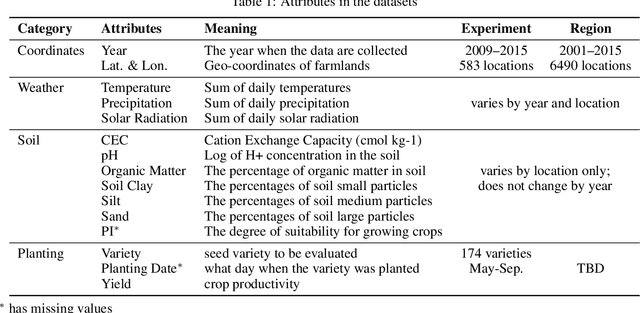 Figure 2 for Seed Stocking Via Multi-Task Learning