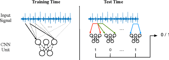 Figure 2 for Segmental Convolutional Neural Networks for Detection of Cardiac Abnormality With Noisy Heart Sound Recordings